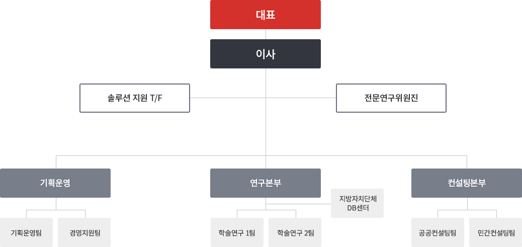 조직도